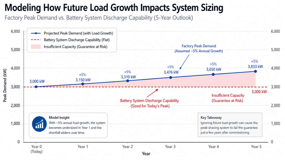 A line graph showing a factory's electricity load increasing over five years, with the battery's flat capacity line becoming insufficient