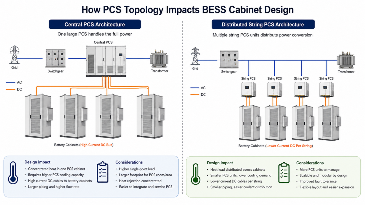 A technical diagram comparing a central PCS architecture with a distributed string PCS for a BESS installation.