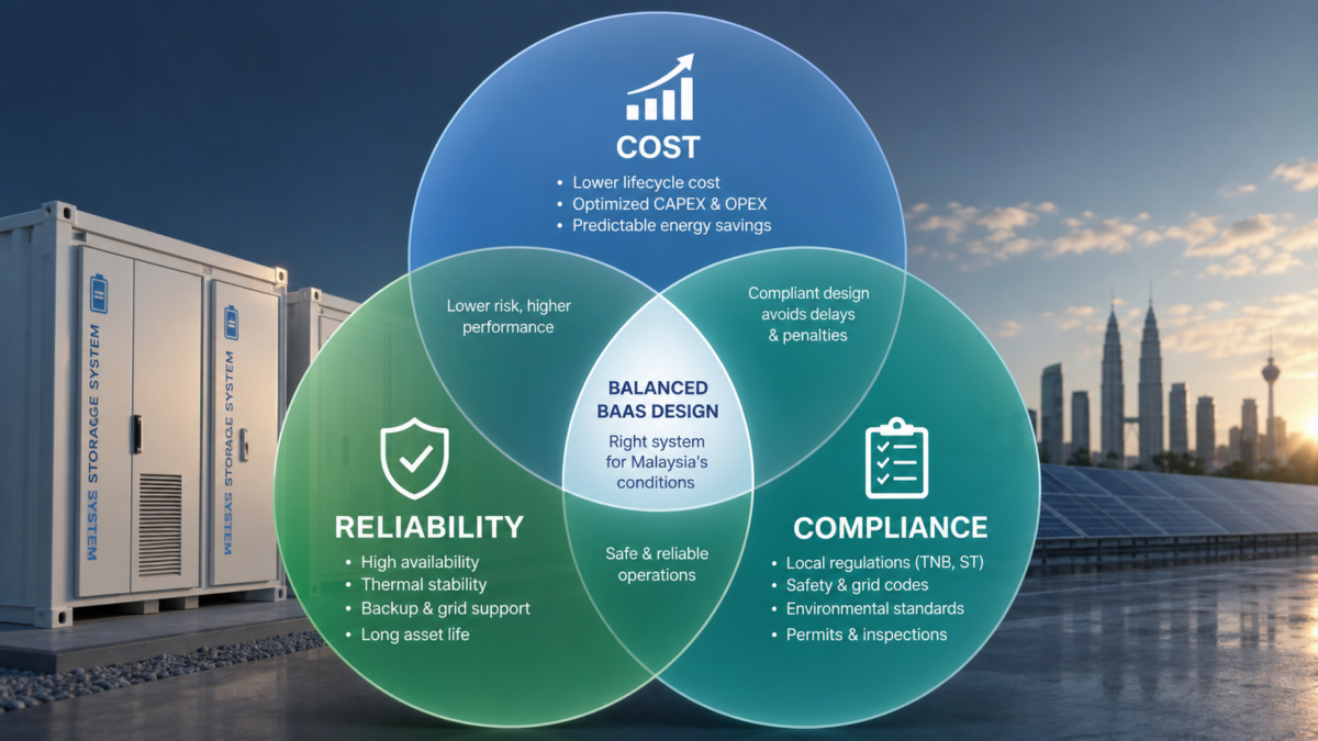 A Venn diagram showing the balance between cost, reliability, and compliance for a battery system