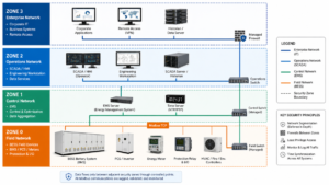 A clear network diagram showing BESS, EMS, and SCADA with defined security zones.