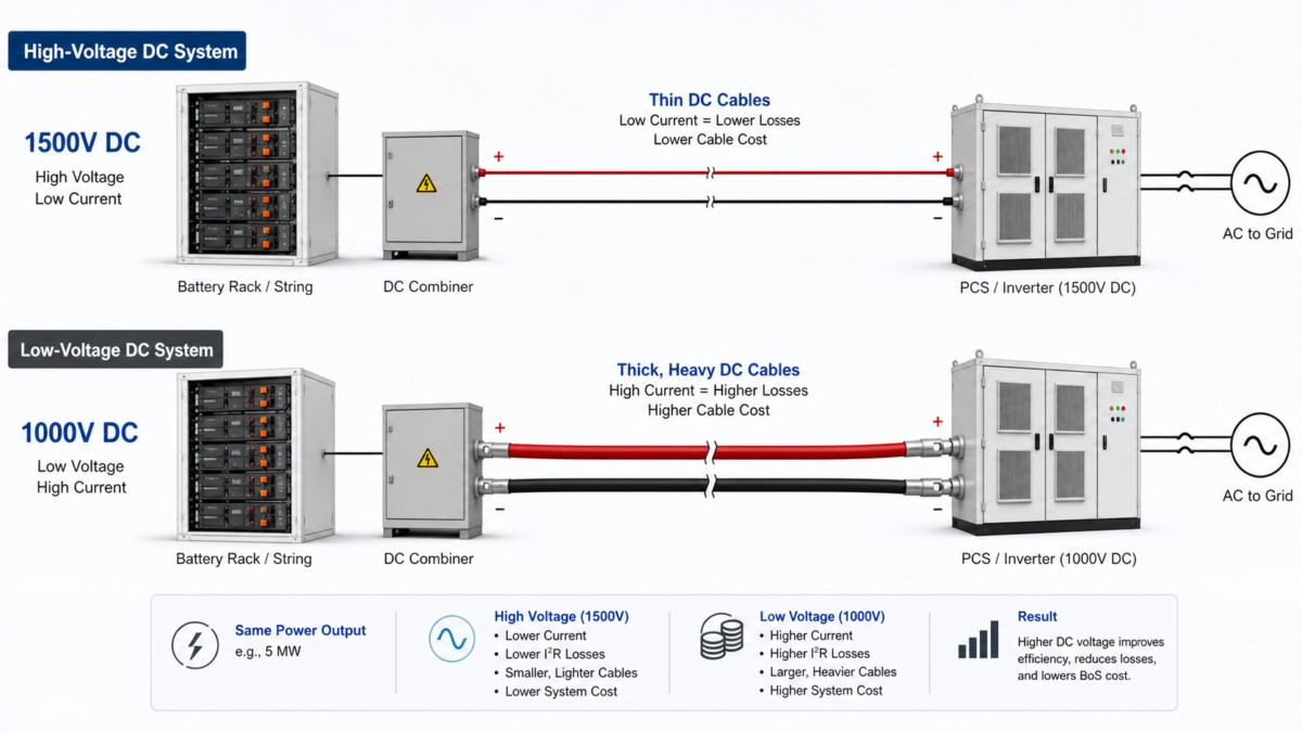 A simplified electrical schematic comparing a 1500V system with thin cables to a lower-voltage system with thick, heavy cables.