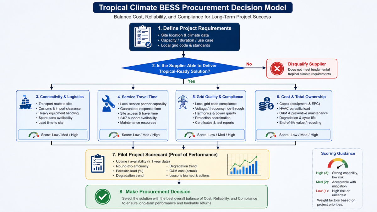 A flowchart diagram illustrates a decision-making process for BESS procurement, balancing cost, reliability, and local compliance factors.