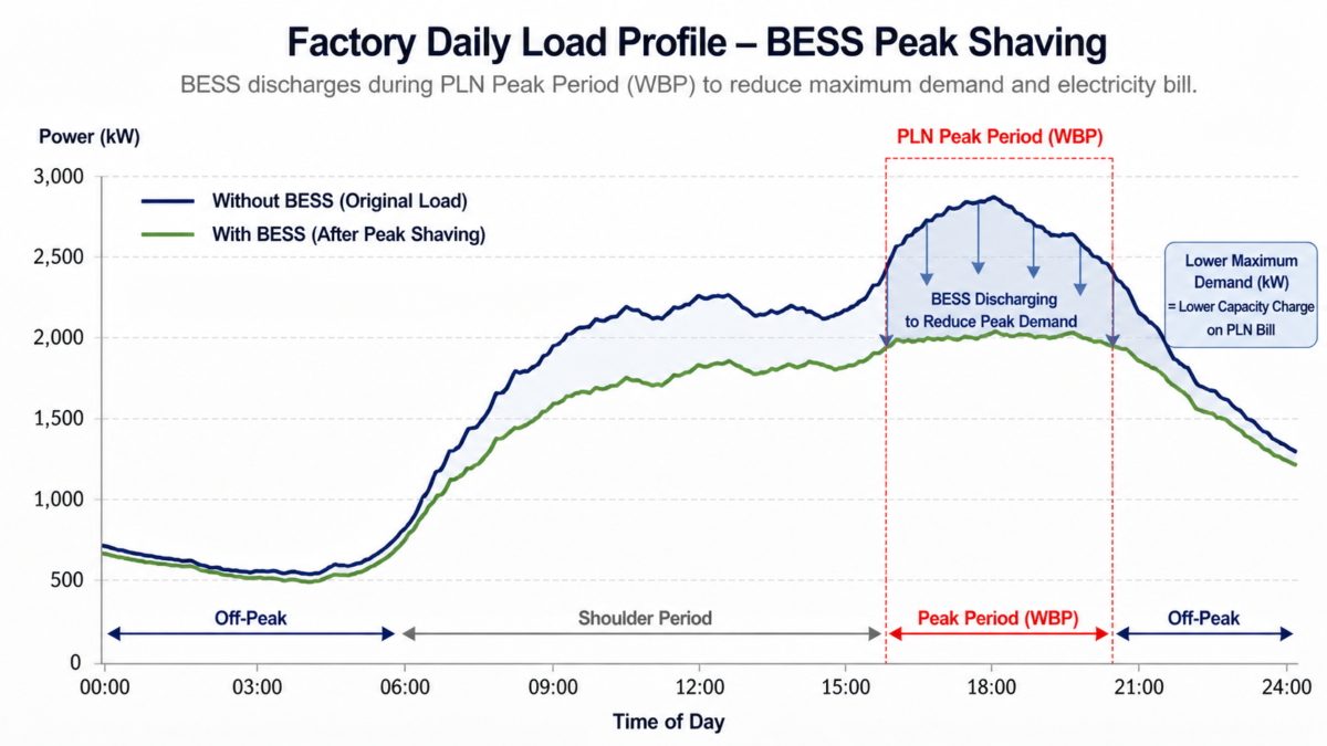 A line graph showing a factorys typical daily electricity load profile with a BESS discharging to lower peak demand.
