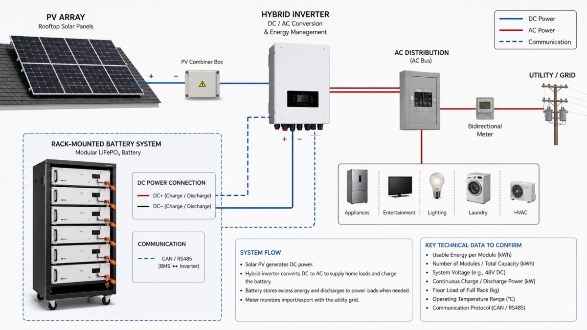 Technical Data for Battery System Evaluation A detailed single-line diagram showing a rack battery system connected to a solar inverter and home panel.